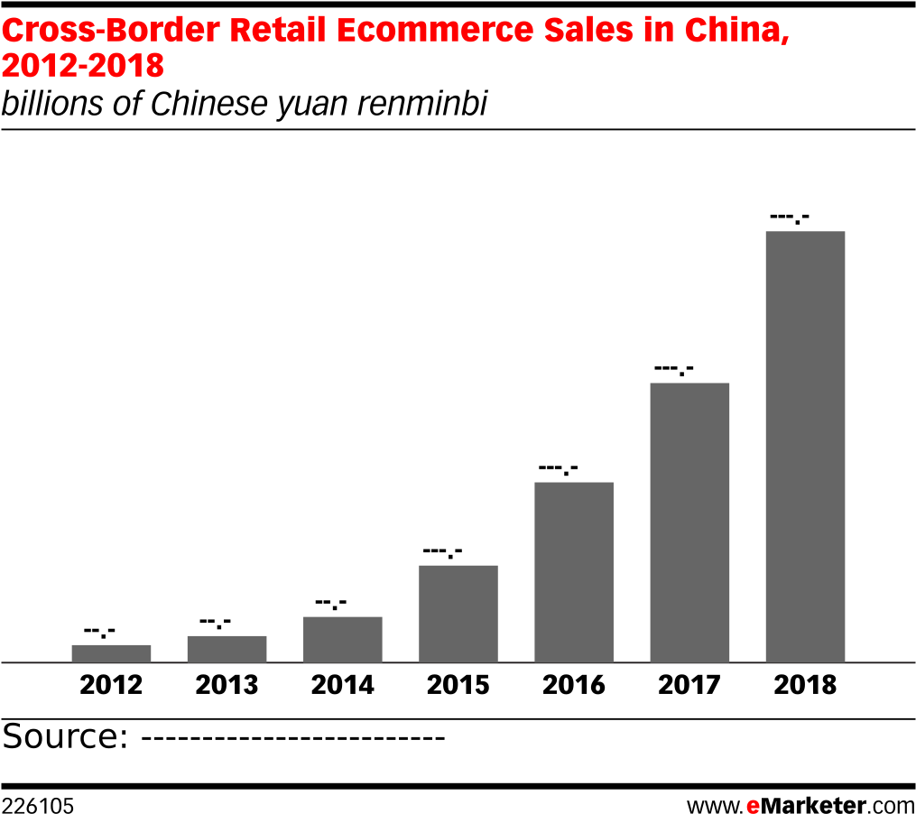 Cross Border Retail Ecommerce Sales In China, 2012 - Marketing (1038x931), Png Download