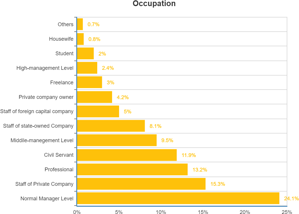 Below We Can See The Kind Of Professions Those Buyers - Amd Ryzen 7 1700 (1149x804), Png Download