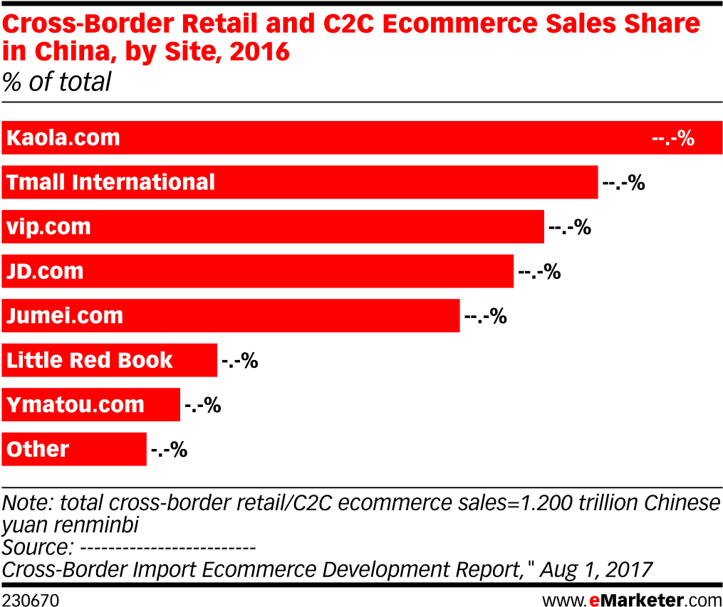Cross-border Retail And C2c Ecommerce Sales Share In - Emarketer (1038x882), Png Download