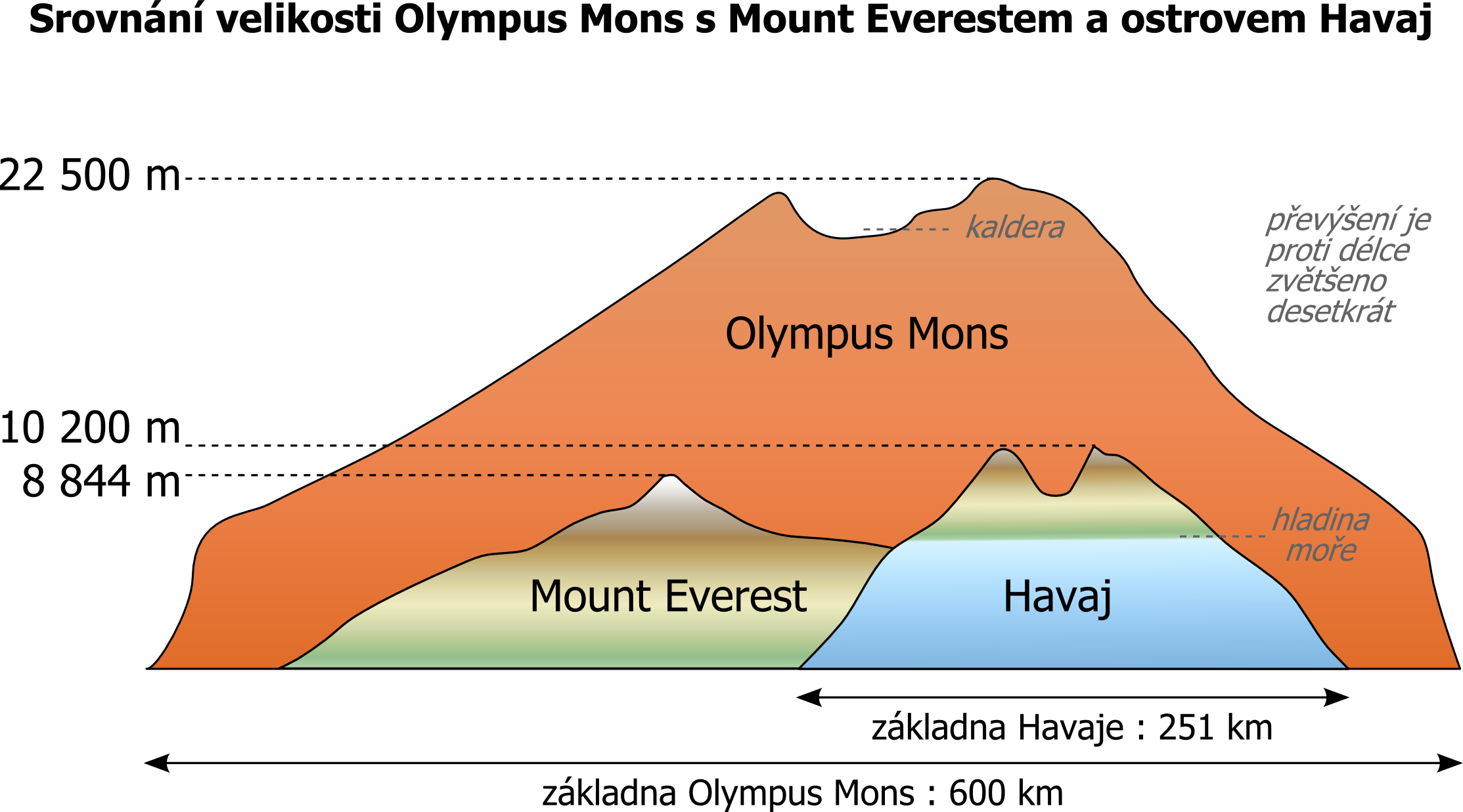 Olympusmons Maunakea Everest Diagram-cs - Olympus Mons Compared To Mount (2227x1237), Png Download