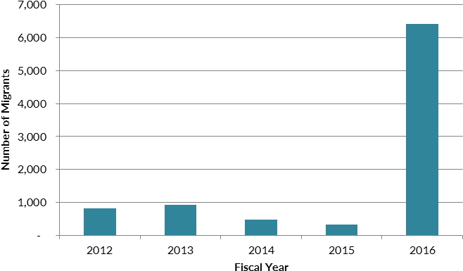 Inadmissable Haitian Migrants At Southwest Border Ports - Number (699x415), Png Download