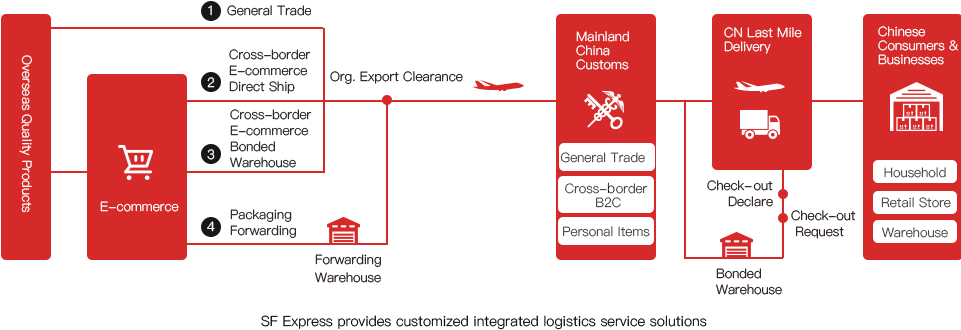Your Cross-border Logistics Solution - Cross Border E Commerce Logistics (960x401), Png Download