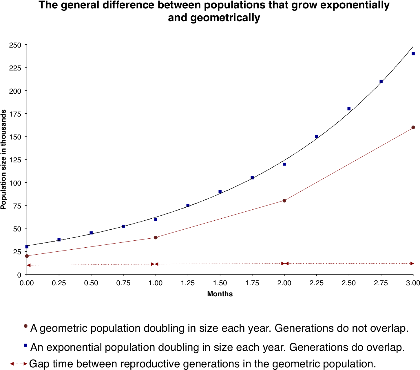 The General Difference Between Populations That Grow - Difference Between Exponential And Geometric (1616x1402), Png Download