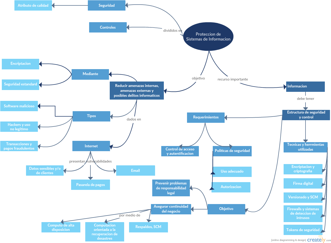 Analisis De Seguridad - Diagram (1300x955), Png Download