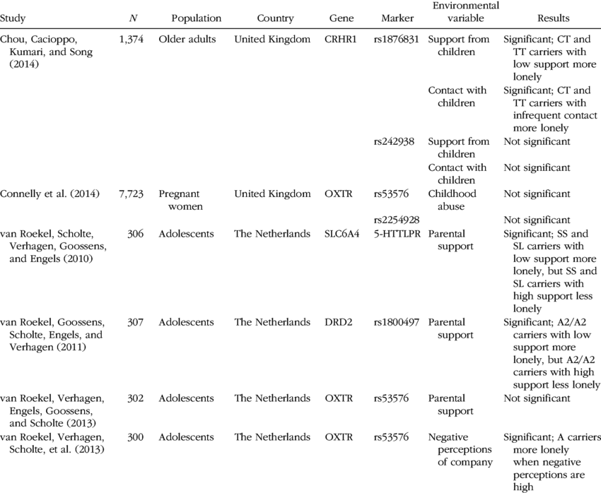 Gene × Environment Interactions For Loneliness - Gene–environment Interaction (850x698), Png Download