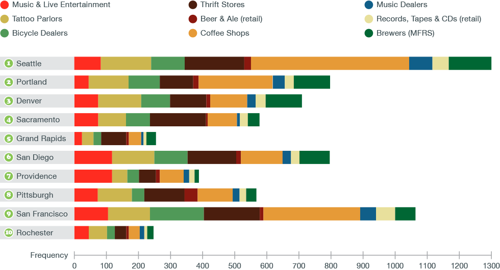 Industry Breakout Within Each Of The Top 10 U - Most Hipster Cities (980x530), Png Download