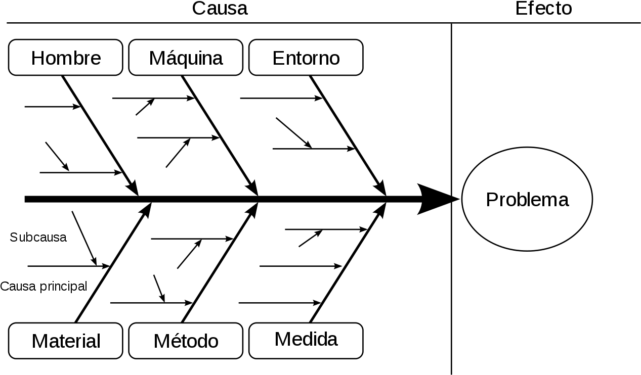 Diagrama General De Causa Efecto - Fishbone Root Cause (1280x759), Png Download