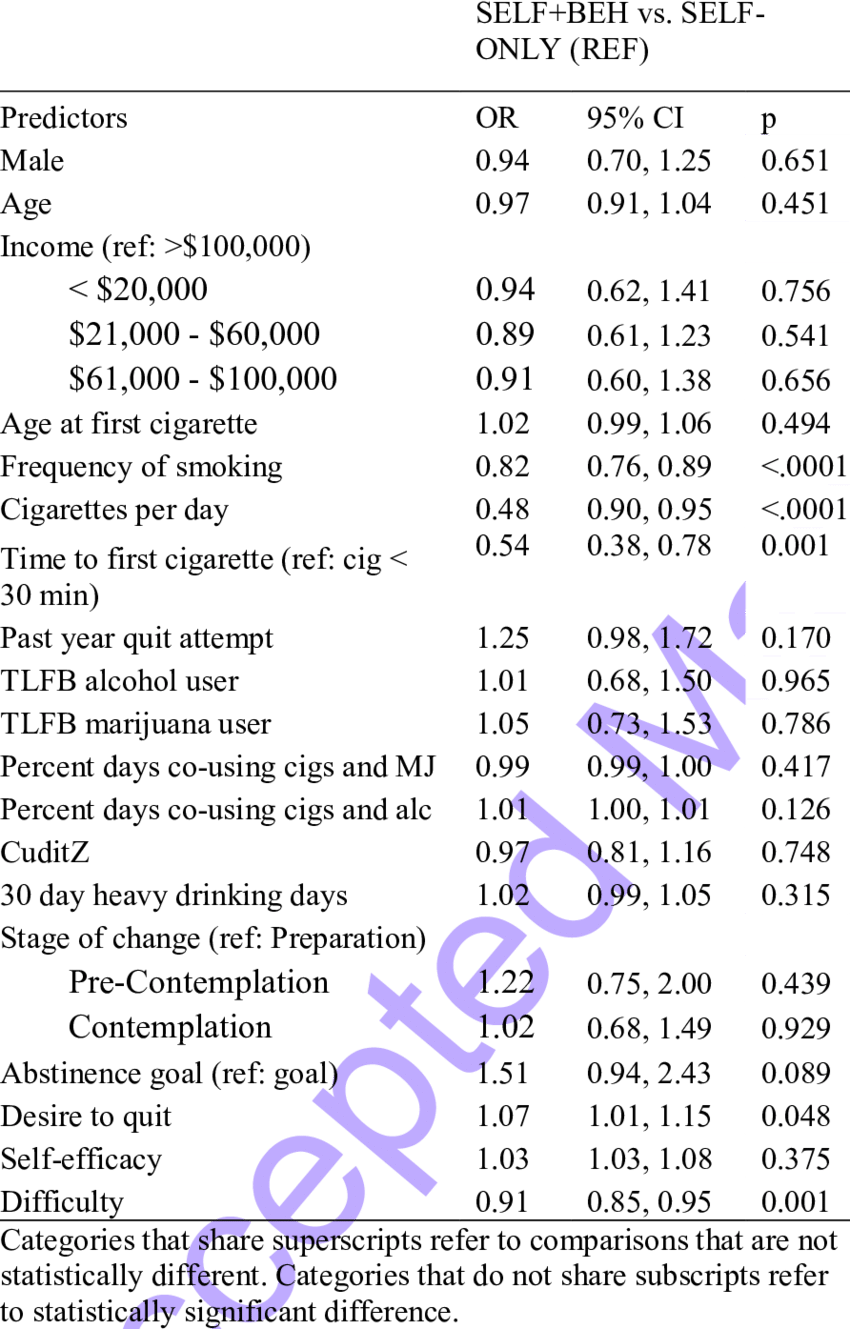 Multivariate Association Between Predictors Assessed - Social (850x1329), Png Download