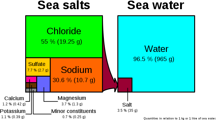 Sea Salt E Dp Hg - Sea Water Composition (750x450), Png Download