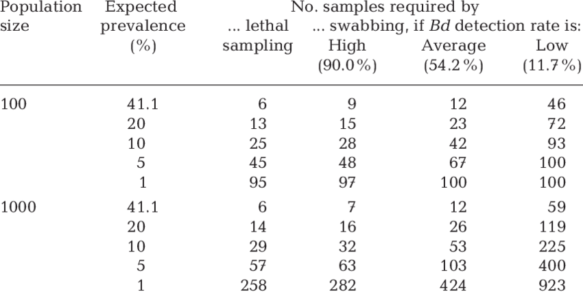 Results Of Ancova For The Relationships Between Tadpole - Ventricle (850x429), Png Download