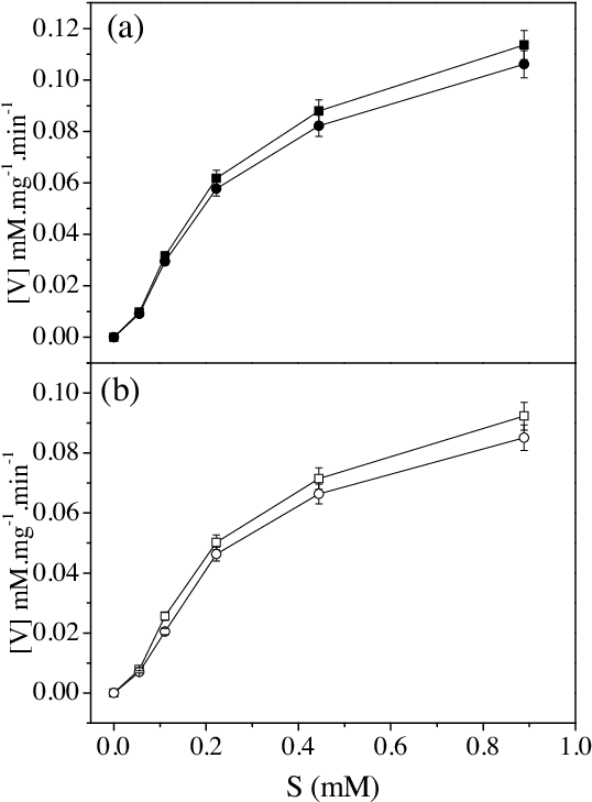 Free Xca Colloid And (b) Alginate Beads Containing - Plot (540x748), Png Download