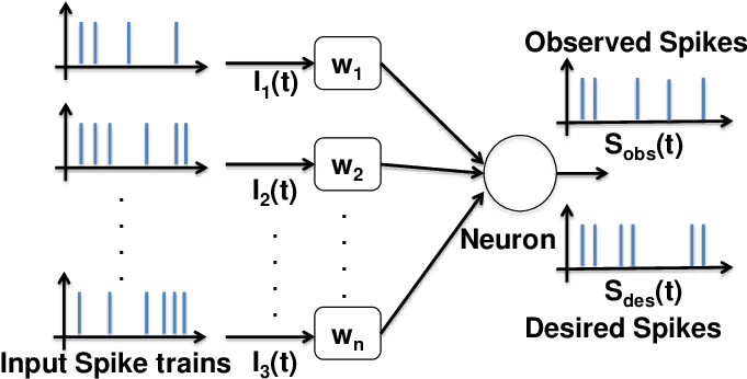 The Learning Problem Identifies The Optimal Weight - Diagram (712x373), Png Download