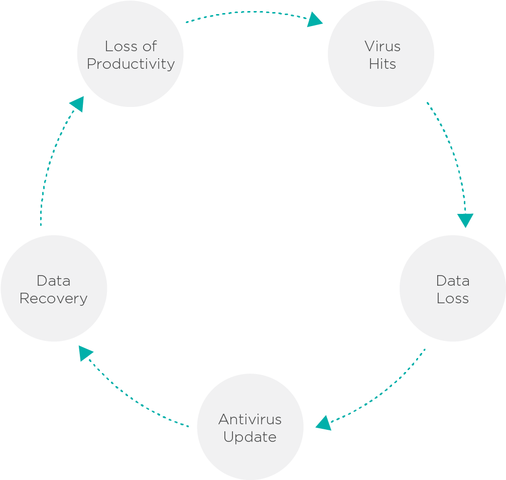 As The Above Diagram Shows, A Typical Attack Has Several - Circle (1080x1080), Png Download