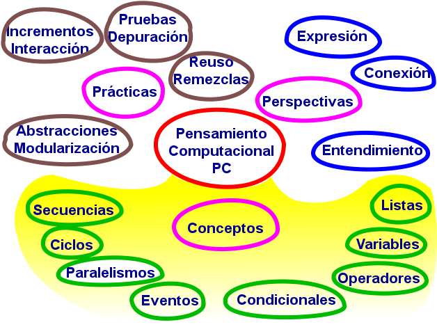 En - Caracteristicas Del Pensamiento Computacional (640x480), Png Download