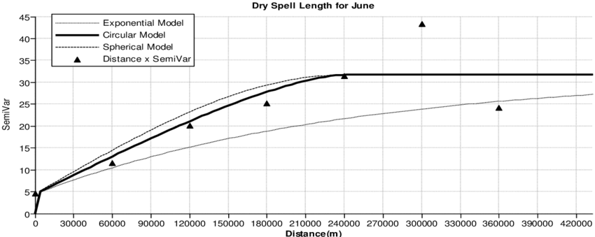 Circular Semi Variogram Model Fitted To Dry Spell Length - Plot (850x339), Png Download