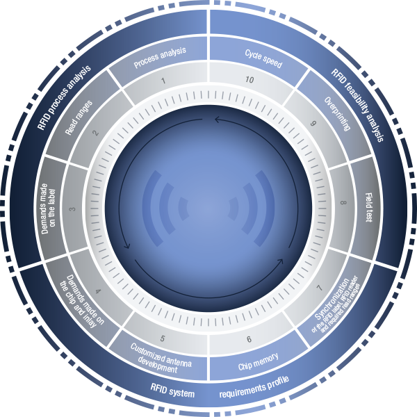 360-degree Model For Rfid Labels - Circle (600x600), Png Download