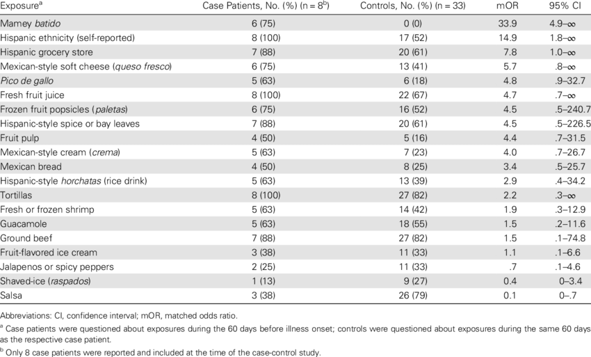 Bivariate Analysis Of Exposures Among Case Patients - Univariate Analysis (850x513), Png Download