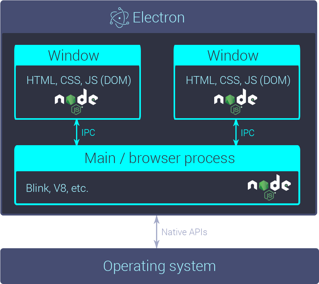 Electron Architecture Diagram - Node Js Electron (1060x948), Png Download
