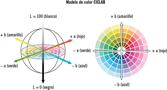 Por Tanto, El Modelo Cielab Es El Modelo Que Se Usa - Abbinamento Colori (600x317), Png Download