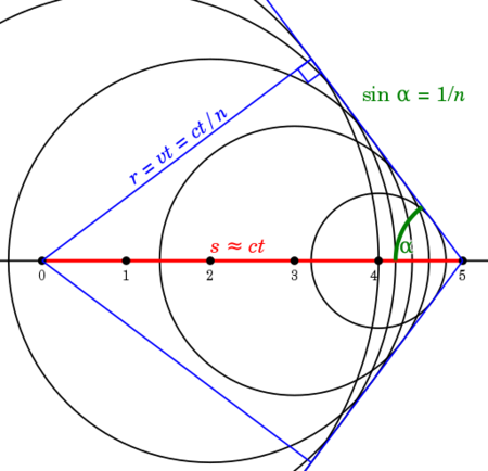 Al Avanzar Generan Un Campo Electromagnético Y Parte - Radiacion Cherenkov (450x434), Png Download