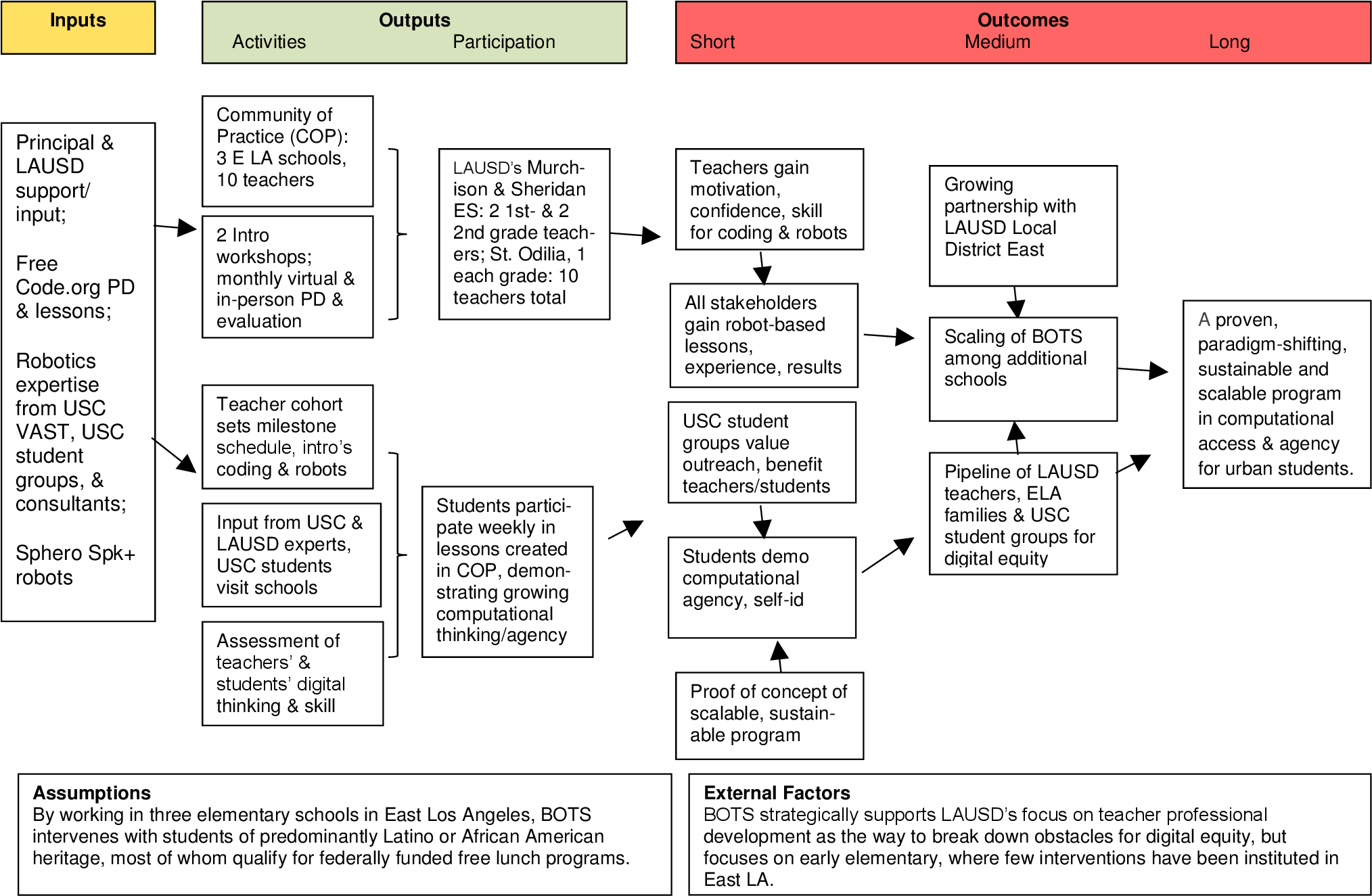 Bots Logic Model - Usc Viterbi School Of Engineering (2200x1700), Png Download