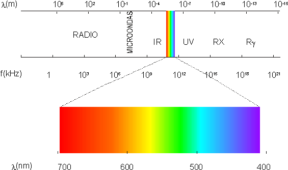 Relación Entre La Sensación De Color, La Longitud De - Ondas Electromagneticas En Nanometros (567x340), Png Download