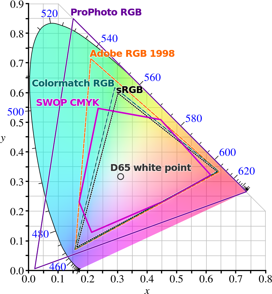 El Puro Longitud De Onda De Los Colores - Prophoto Rgb (964x1024), Png Download