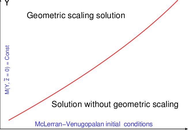 Two Domains In Which There Is The Geometric Scaling - Plot (653x452), Png Download