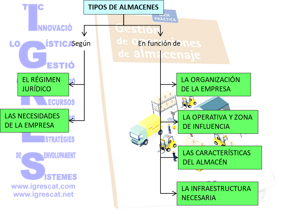 Es Posible Que Una Tipología De Almacén Fluctúe Y Se - Warehouse (914x696), Png Download