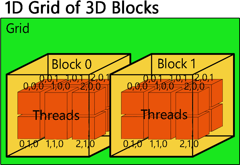 1dgrid2dblock - ``` - Diagram (1000x732), Png Download