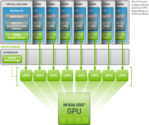 Grid Vgpu With Nice Dcv - Nvidia Grid Vgpu (511x432), Png Download