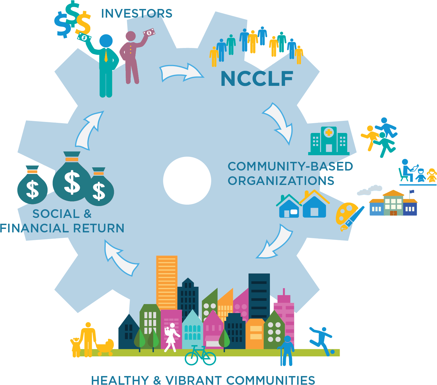 Investor Lending Cycle San Francisco Bay Area Business - Invest In Your Community (1512x1341), Png Download