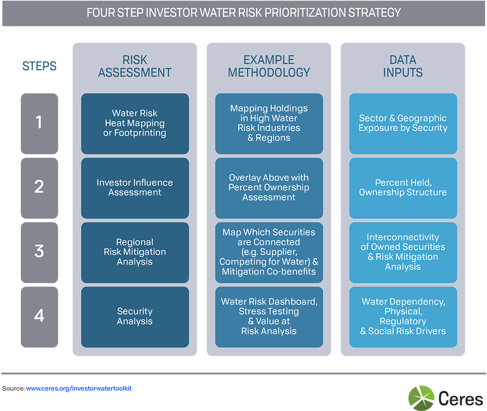 Four Step Investor Water Risk Prioritization Strategy - Portable Network Graphics (1000x843), Png Download