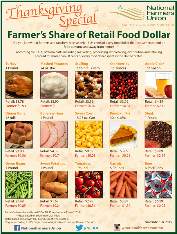 Thanksgiving Farmers Share Of Dollar - Farmer Share Of A Dollar (640x826), Png Download