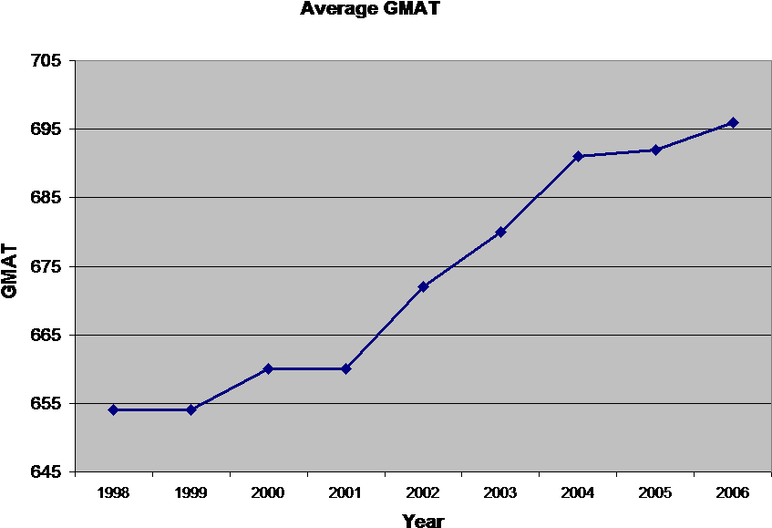 download-average-mba-gmat-score-progression-from-1998-tepper-crime