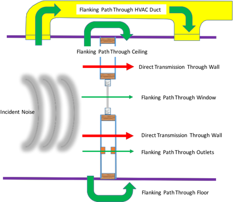 Flanking Noise Through A Wall - Flanking Noise Transmission Diagram (487x415), Png Download
