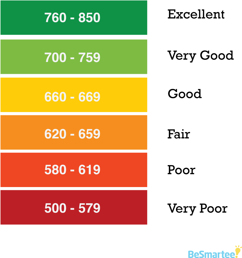 Fico Credit Score Rating Scale - Fico Credit Rating Score (913x980), Png Download
