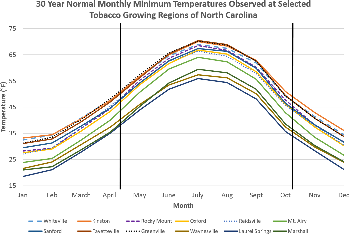30 Year Normal Monthly Minimum Temperature Observed - Plot (1454x979), Png Download