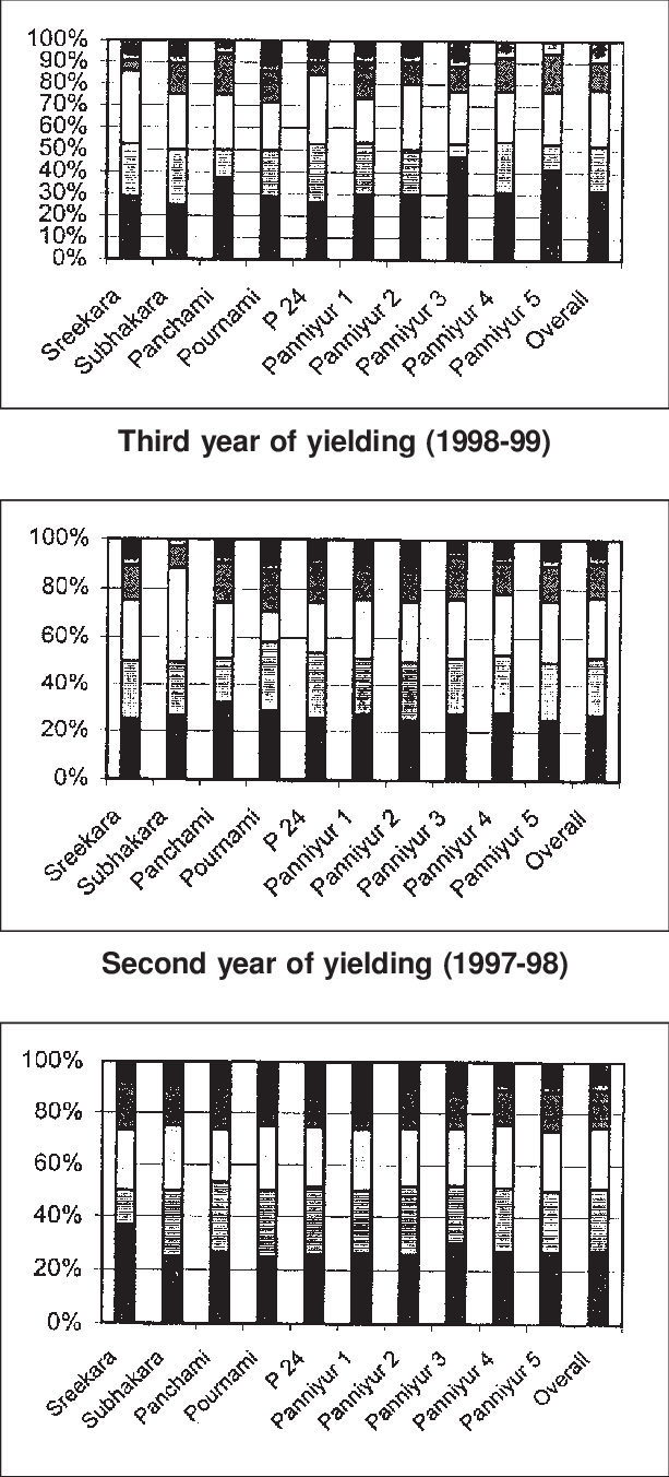 Percentage Share Of Number Of Yielding Vines In The - Calligraphy (613x1352), Png Download