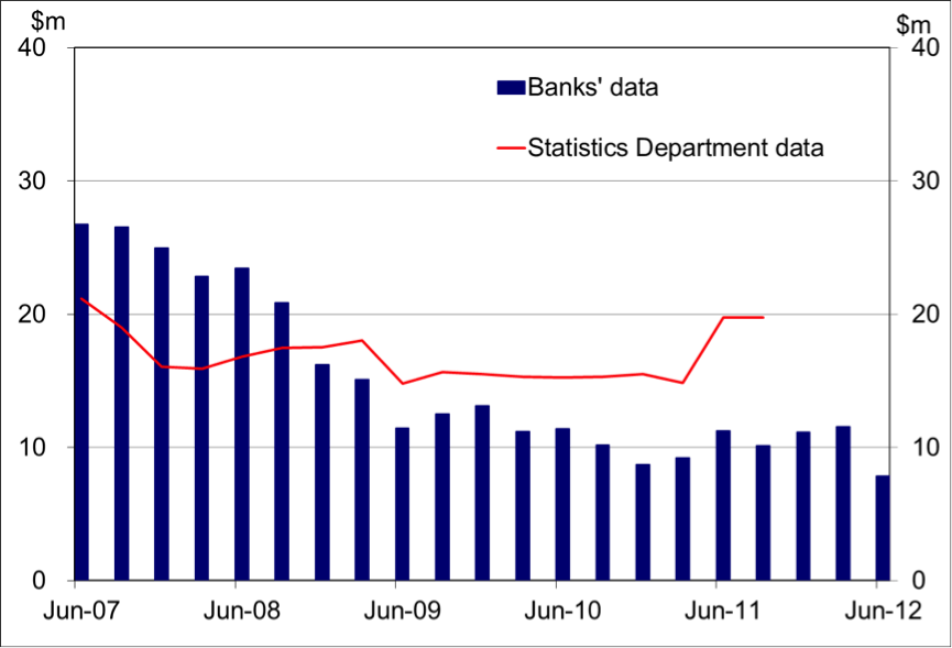 Figure 3 Annual Export Receipts Have Fallen By T$20m - Plot (865x589), Png Download