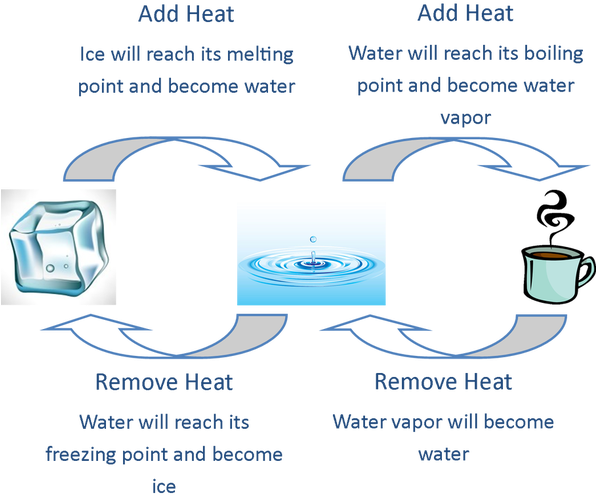 Picture - Changes In States Of Matter Water (595x525), Png Download