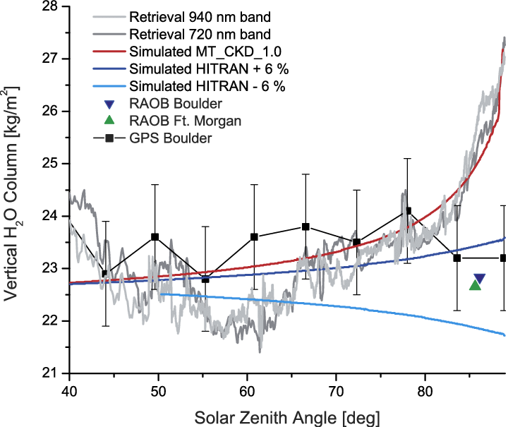 Vertical Column Of Water Vapor As A Function Of Solar - Water (720x605), Png Download