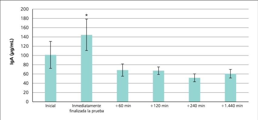 Concentraciones De Iga Salival En Hombres Jóvenes - Diagram (850x398), Png Download
