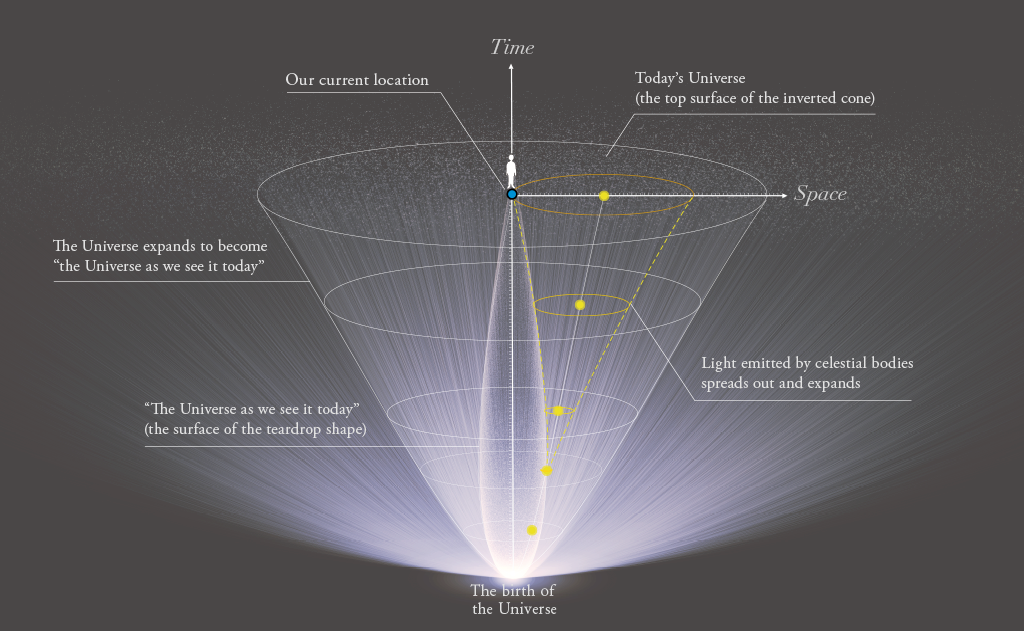 Structure Of "diagram Of Our Universe" - Diagram (1024x631), Png Download