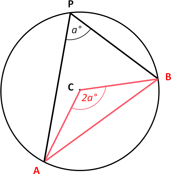 When We Make The Chord Ab An Actual Diameter, The Angle - Circle (608x634), Png Download
