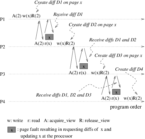 Diff Accumulation Problem In Figure 1 Each Processor - The View (494x474), Png Download