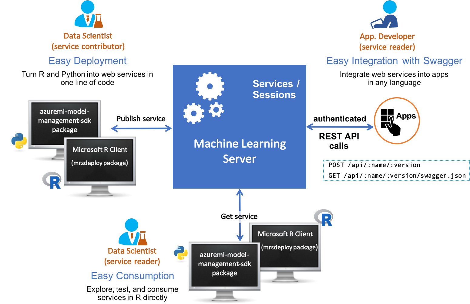 Operationalize Web Services, R &models With Machine - Microsoft Machine Learning Server (1574x1017), Png Download