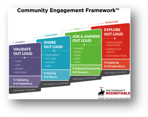 Work Out Loud - Community Engagement Framework (501x397), Png Download
