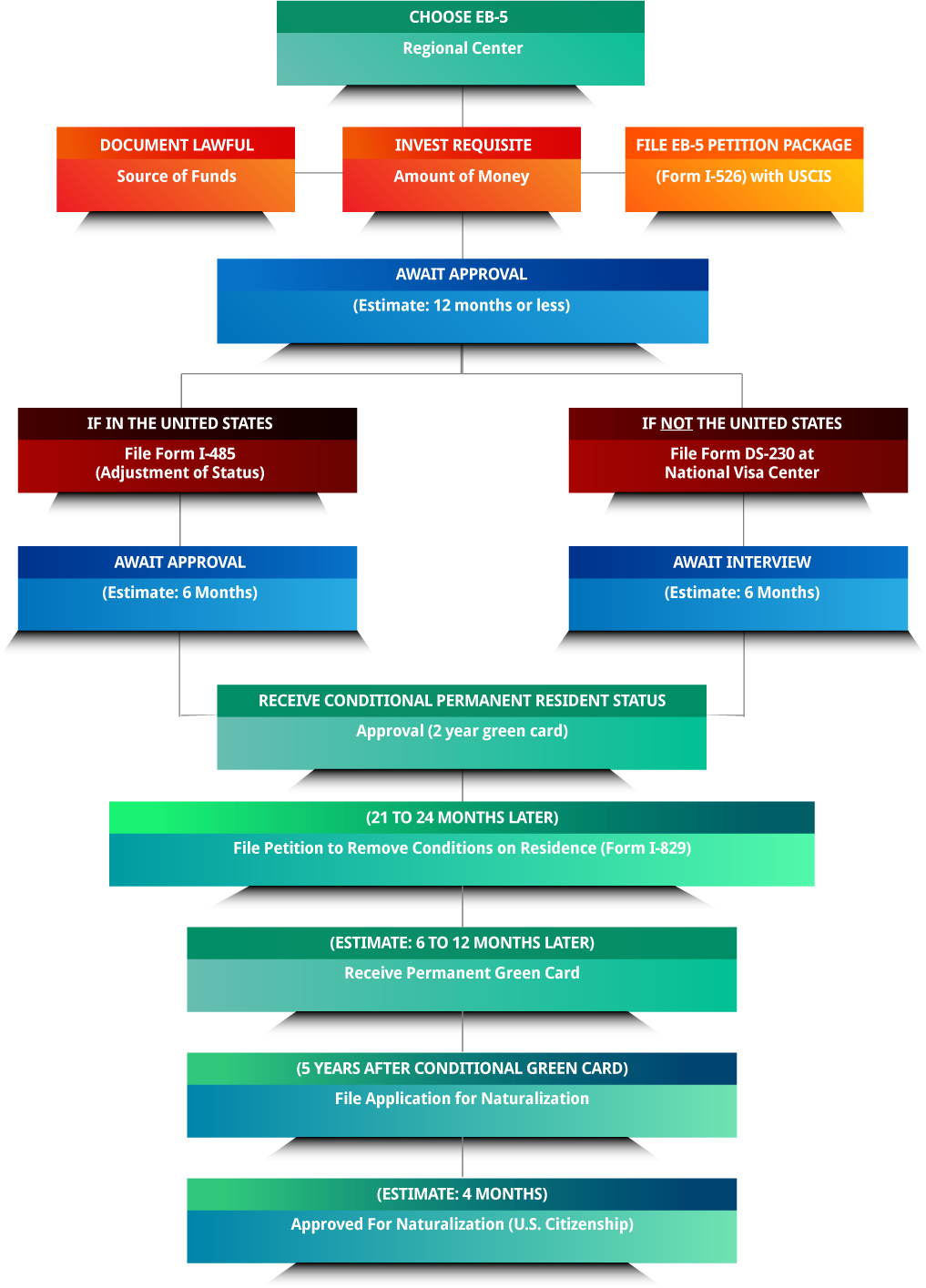 Programa De Visto Eb-5 - Eb 5 Process (1017x1415), Png Download