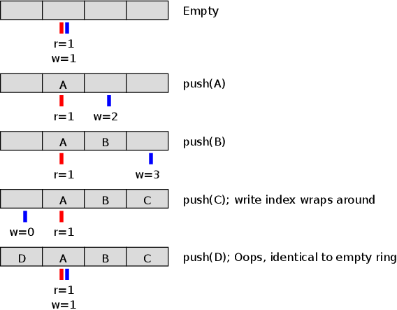 Ring Buffer C (568x443), Png Download